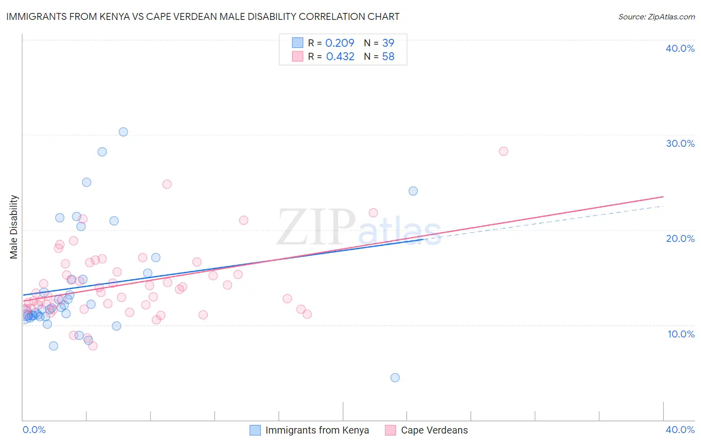 Immigrants from Kenya vs Cape Verdean Male Disability