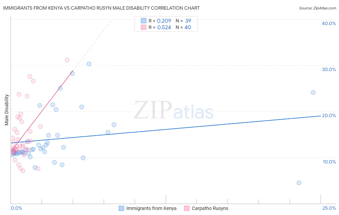 Immigrants from Kenya vs Carpatho Rusyn Male Disability