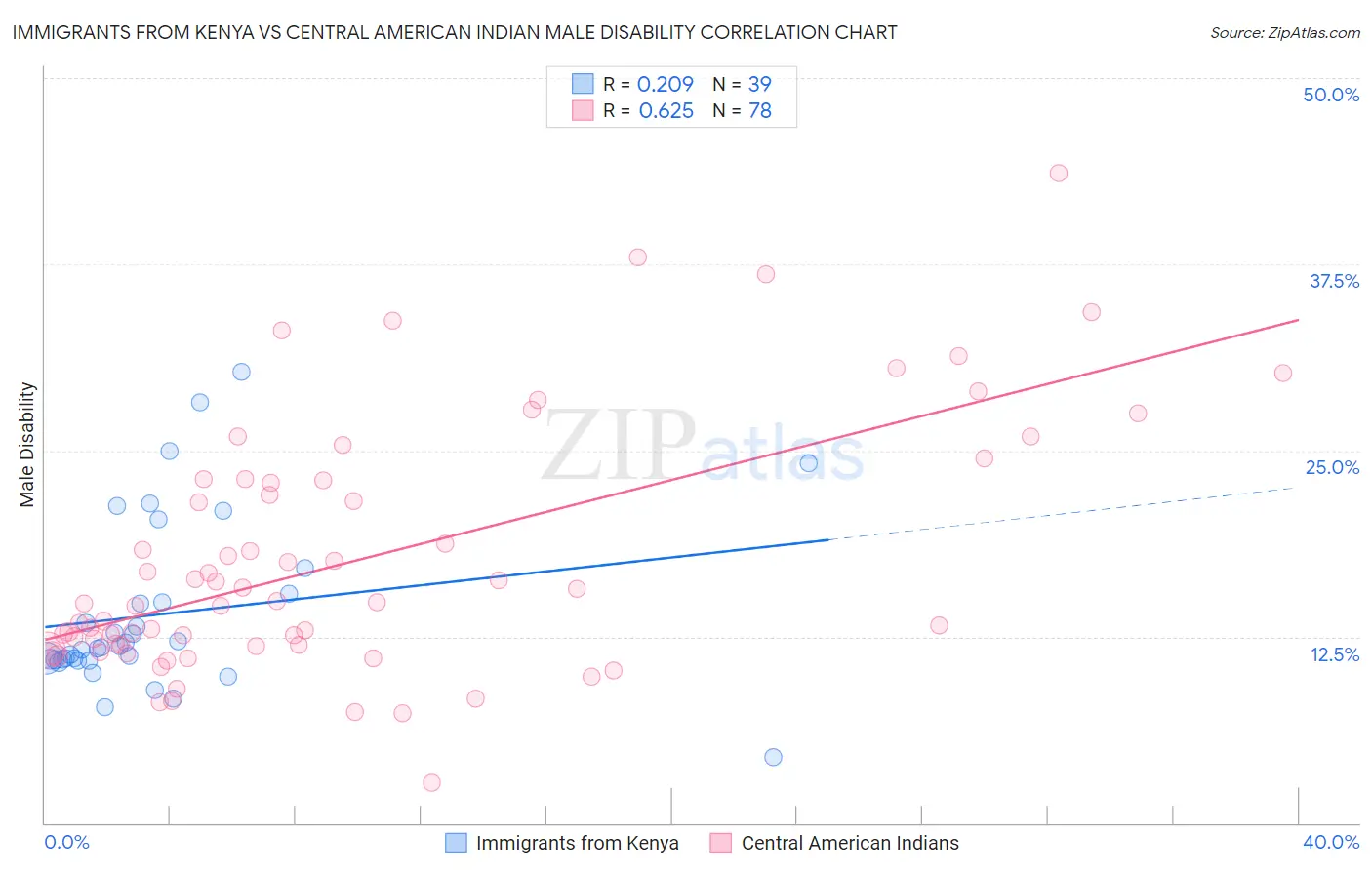 Immigrants from Kenya vs Central American Indian Male Disability