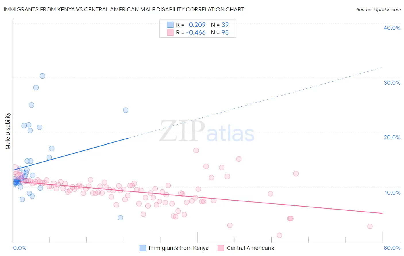 Immigrants from Kenya vs Central American Male Disability