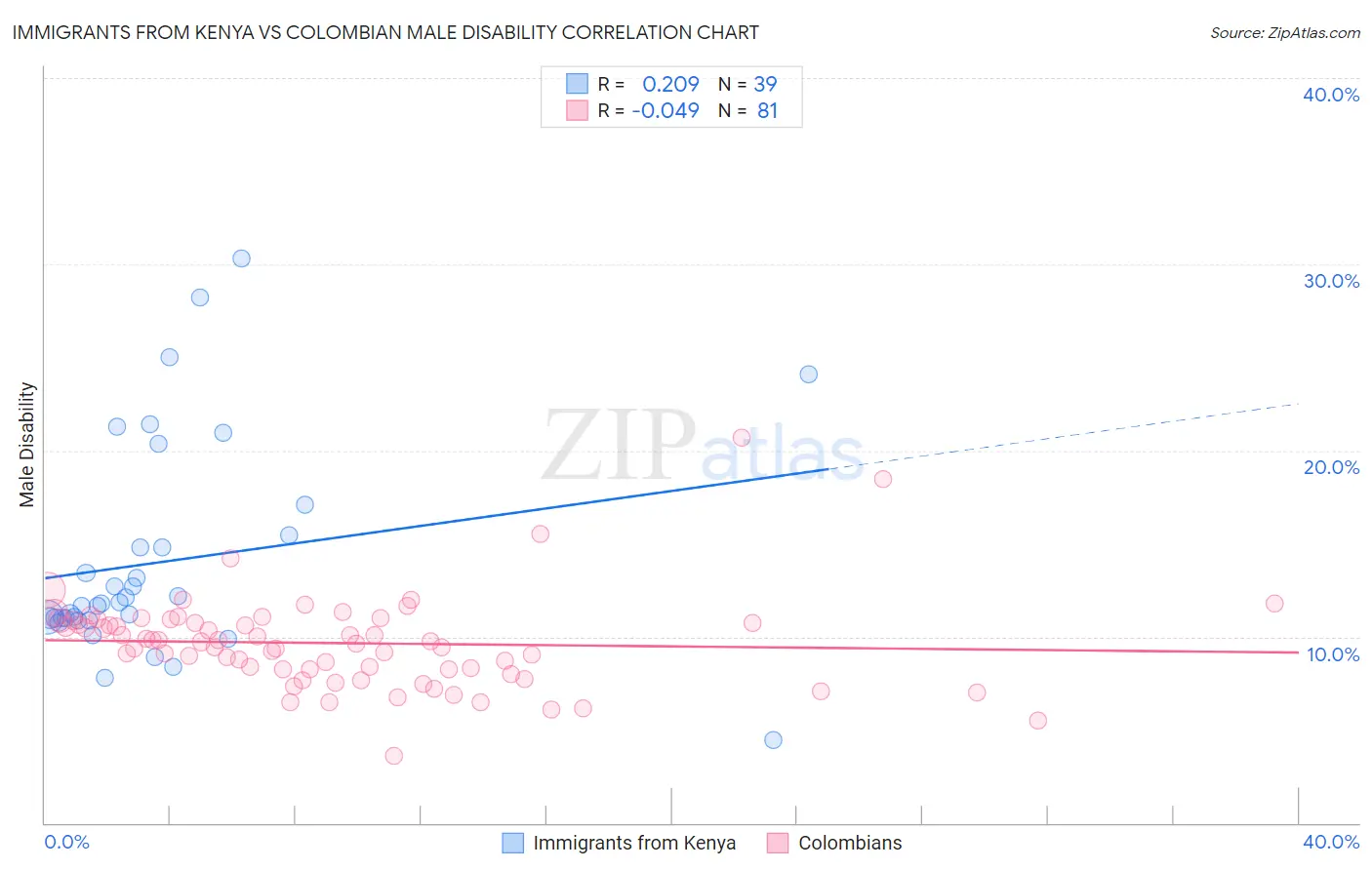 Immigrants from Kenya vs Colombian Male Disability