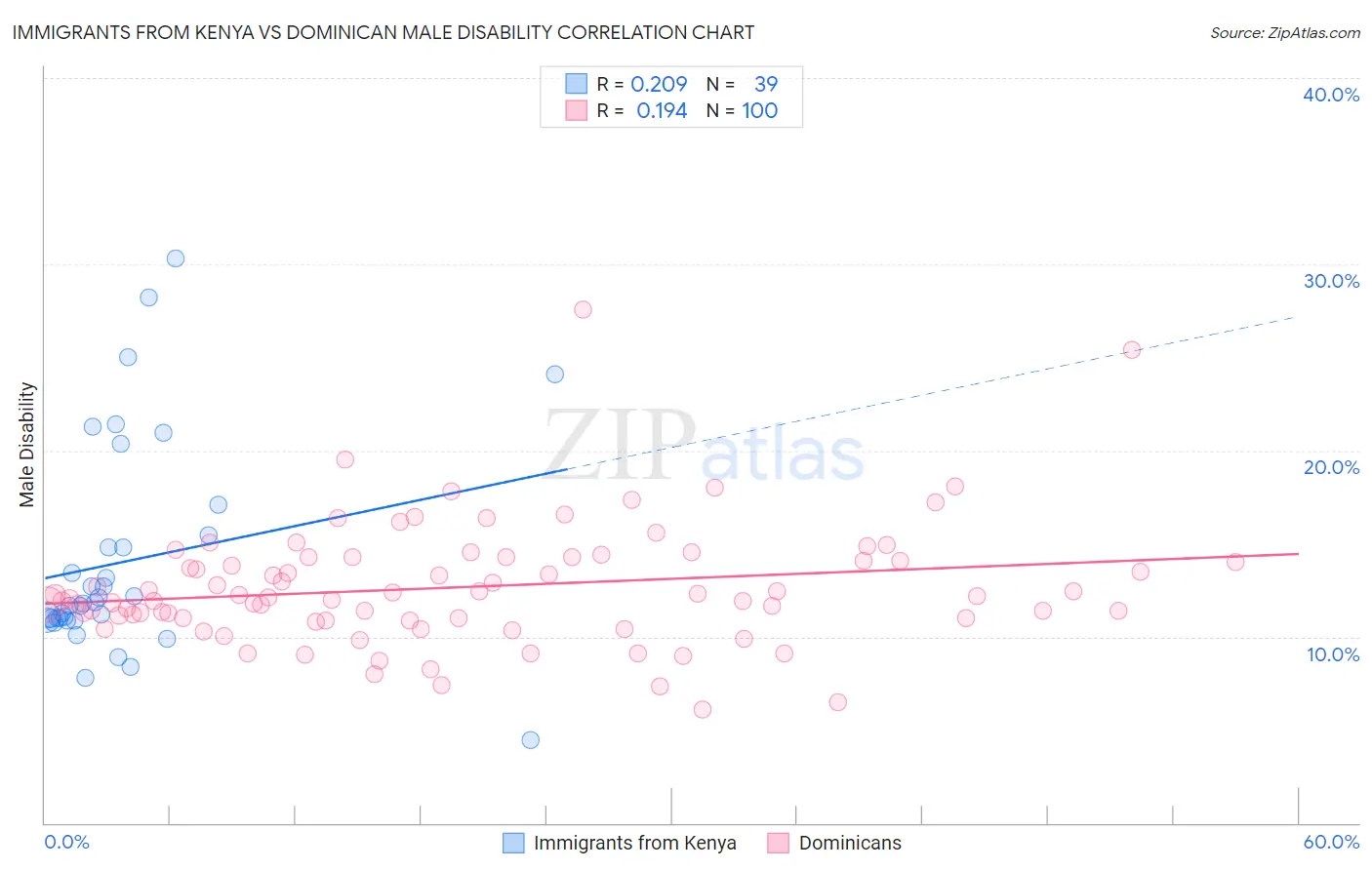 Immigrants from Kenya vs Dominican Male Disability