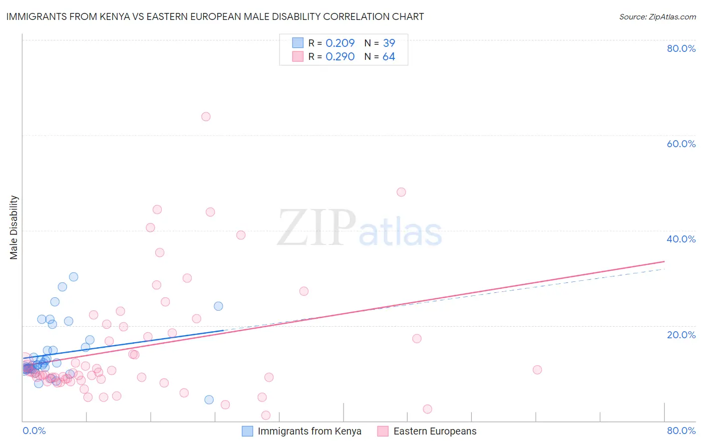 Immigrants from Kenya vs Eastern European Male Disability
