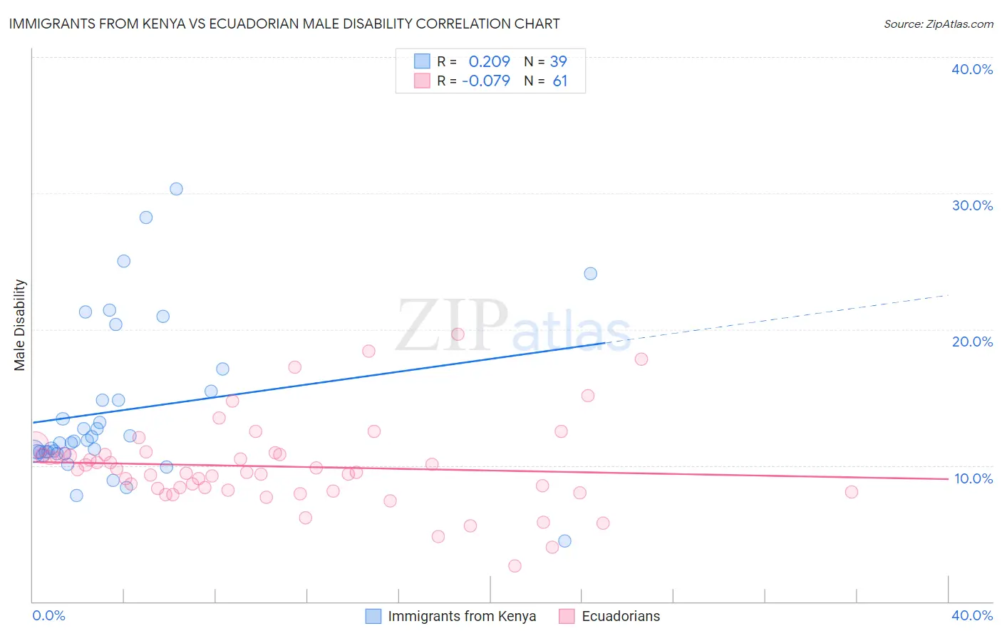 Immigrants from Kenya vs Ecuadorian Male Disability