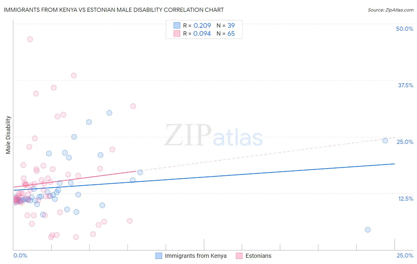 Immigrants from Kenya vs Estonian Male Disability