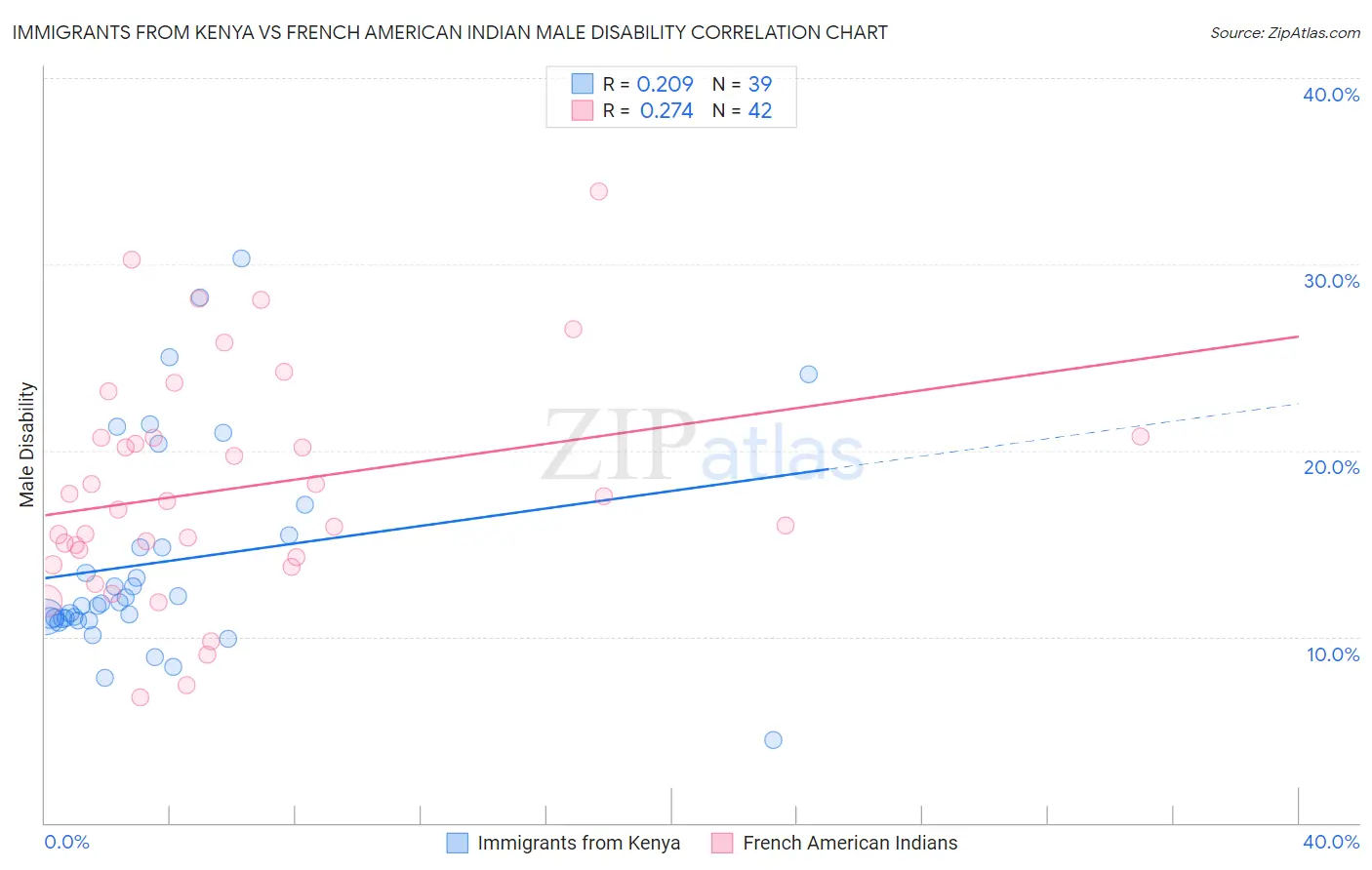 Immigrants from Kenya vs French American Indian Male Disability