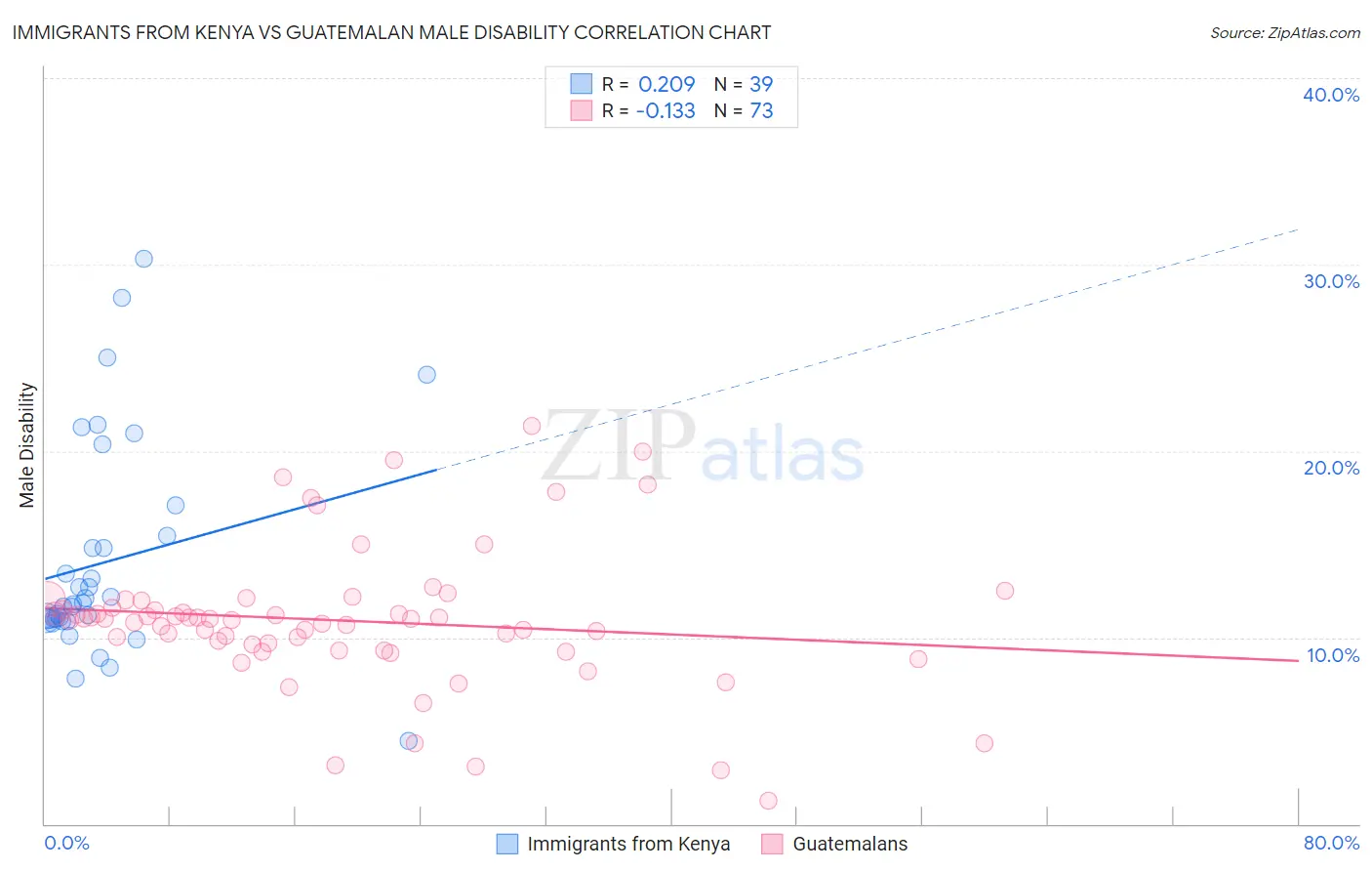 Immigrants from Kenya vs Guatemalan Male Disability