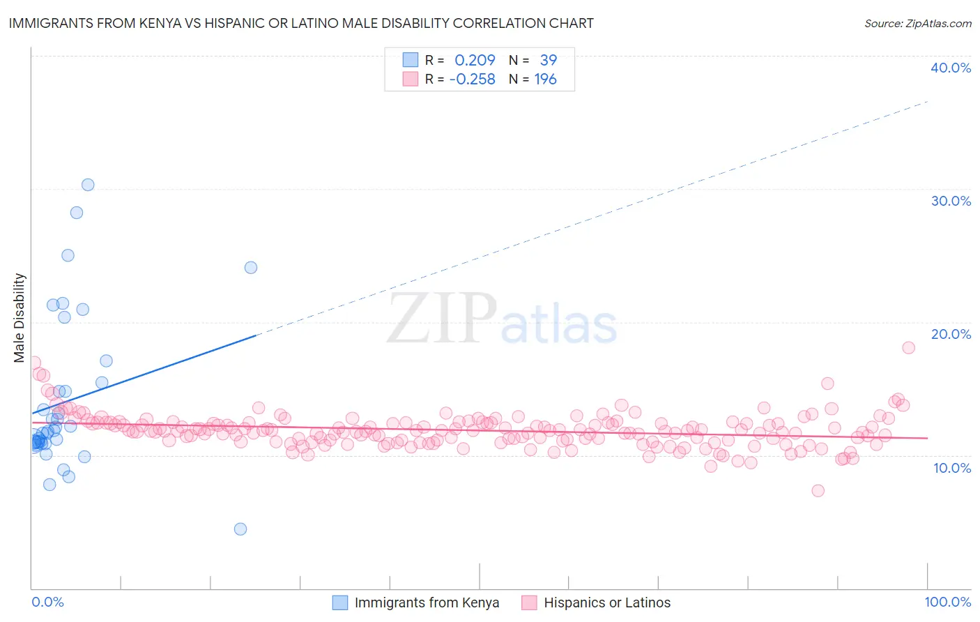 Immigrants from Kenya vs Hispanic or Latino Male Disability