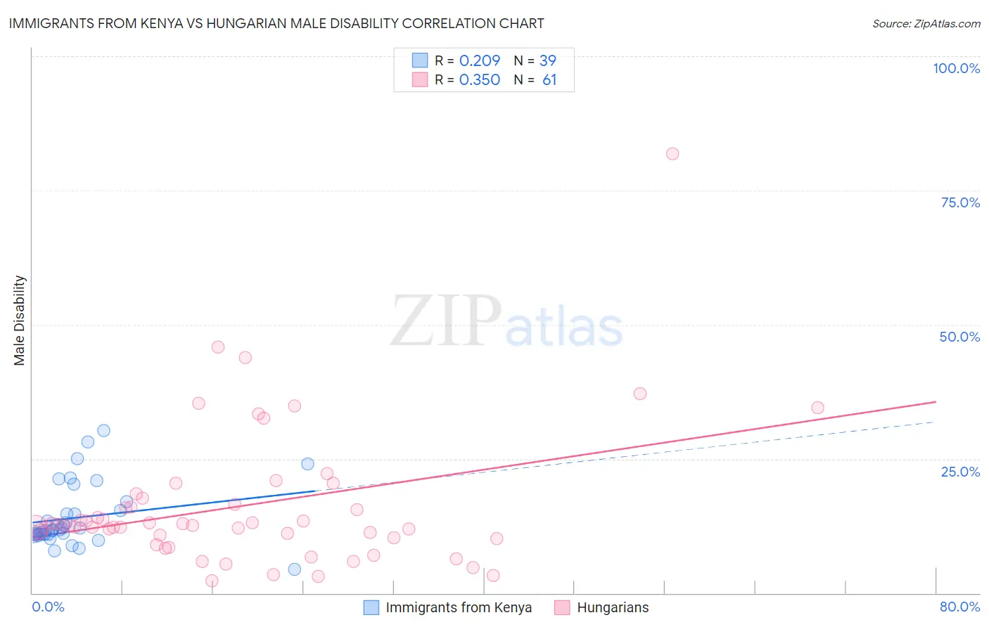 Immigrants from Kenya vs Hungarian Male Disability