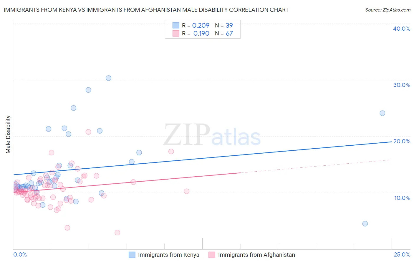 Immigrants from Kenya vs Immigrants from Afghanistan Male Disability