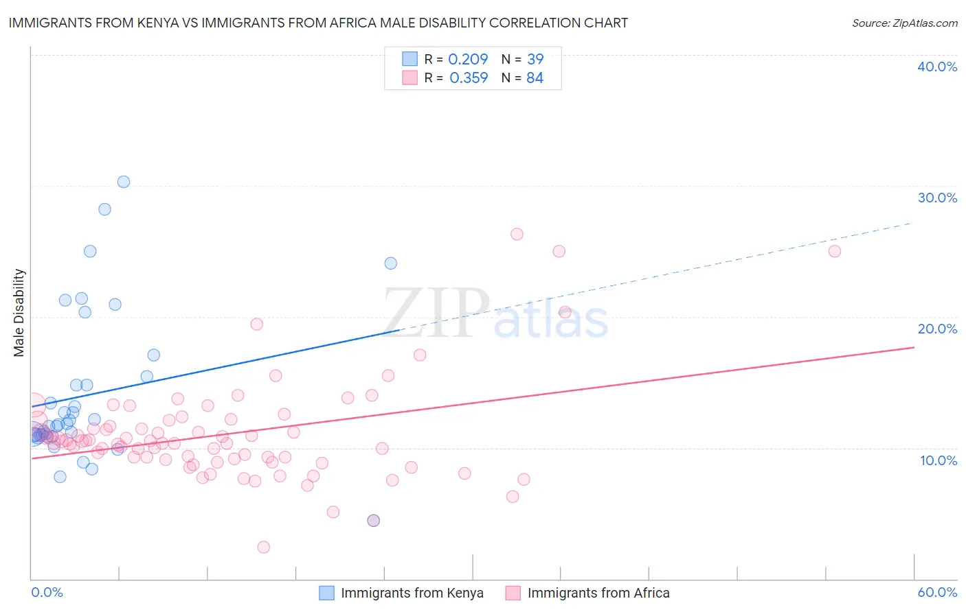 Immigrants from Kenya vs Immigrants from Africa Male Disability
