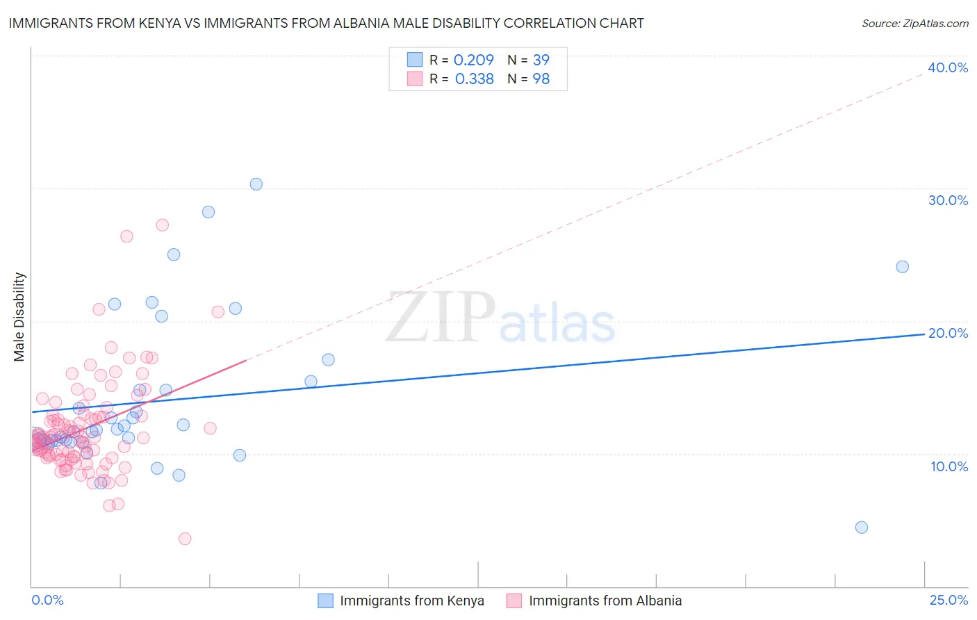 Immigrants from Kenya vs Immigrants from Albania Male Disability