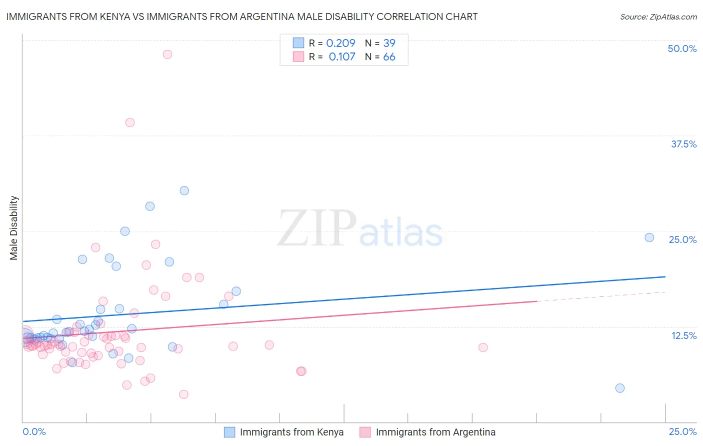 Immigrants from Kenya vs Immigrants from Argentina Male Disability