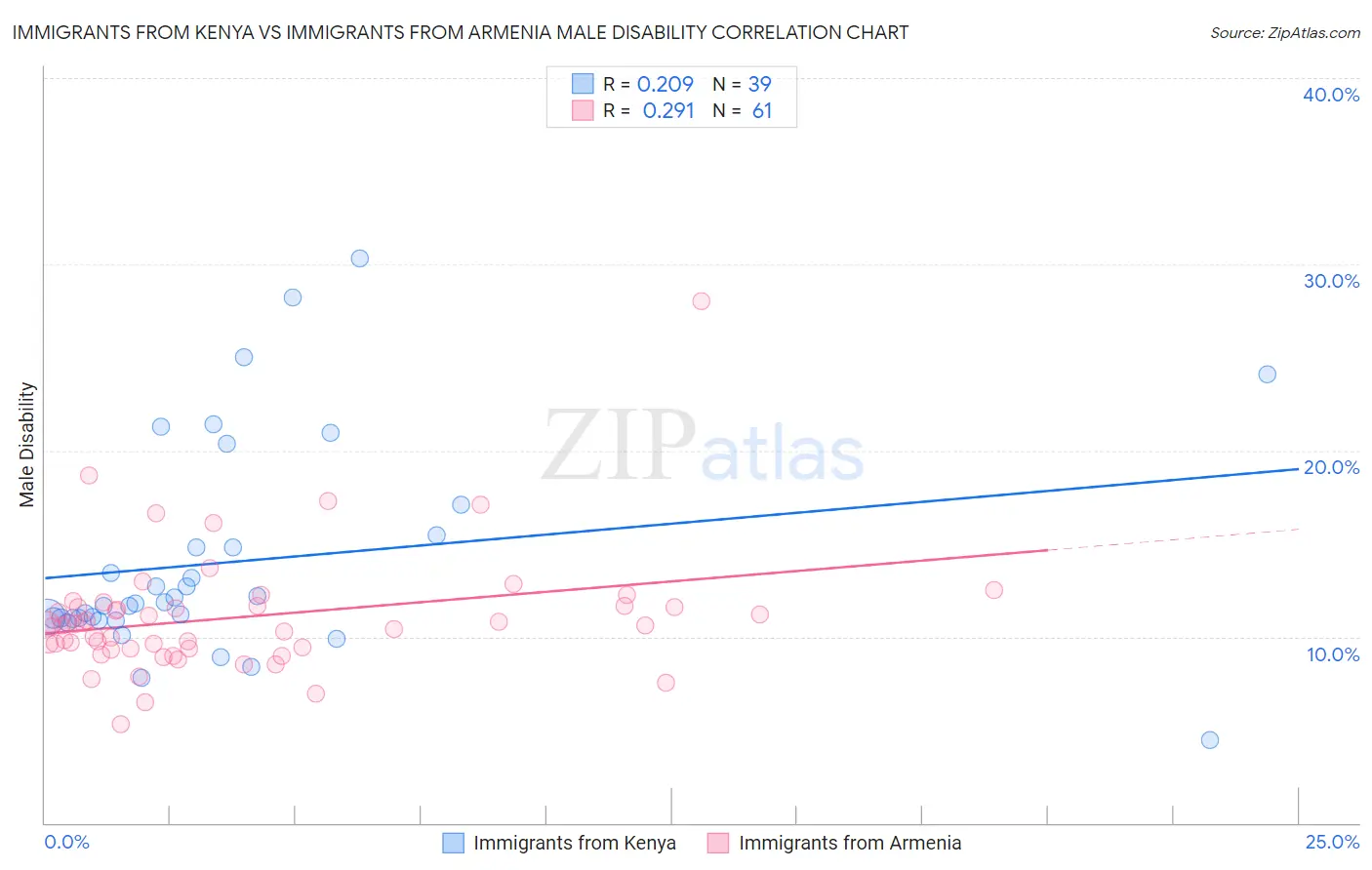 Immigrants from Kenya vs Immigrants from Armenia Male Disability