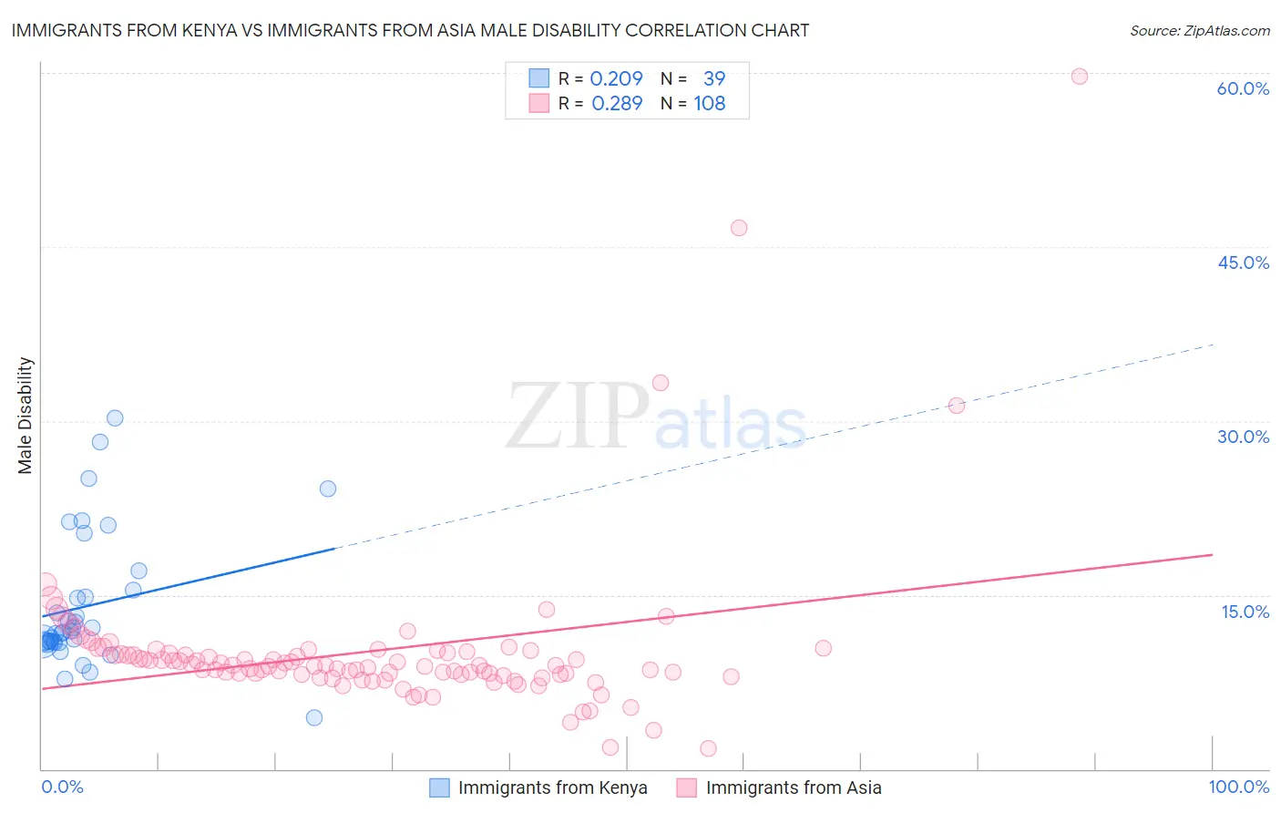 Immigrants from Kenya vs Immigrants from Asia Male Disability