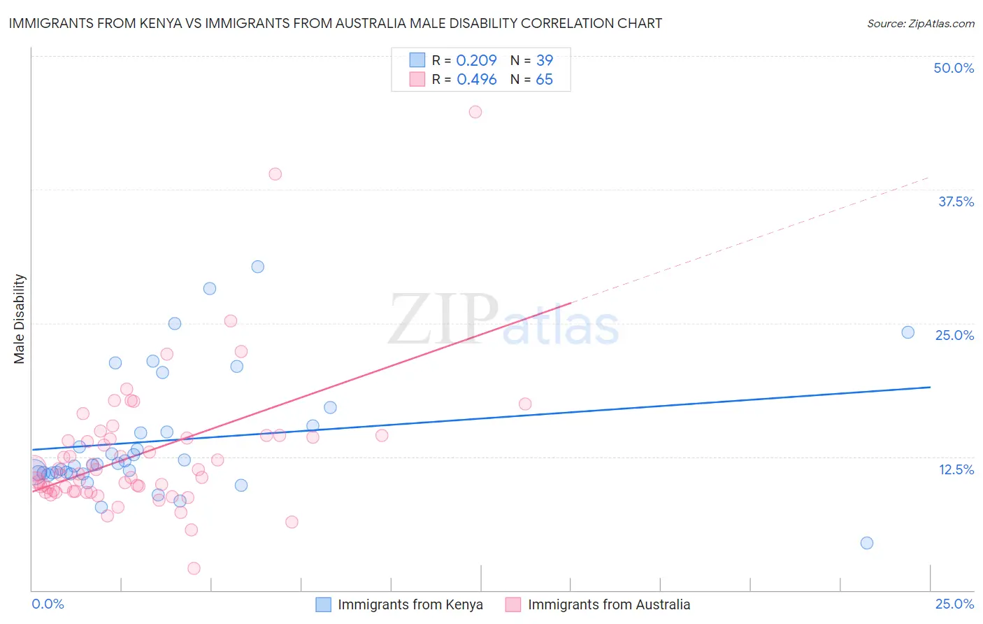 Immigrants from Kenya vs Immigrants from Australia Male Disability