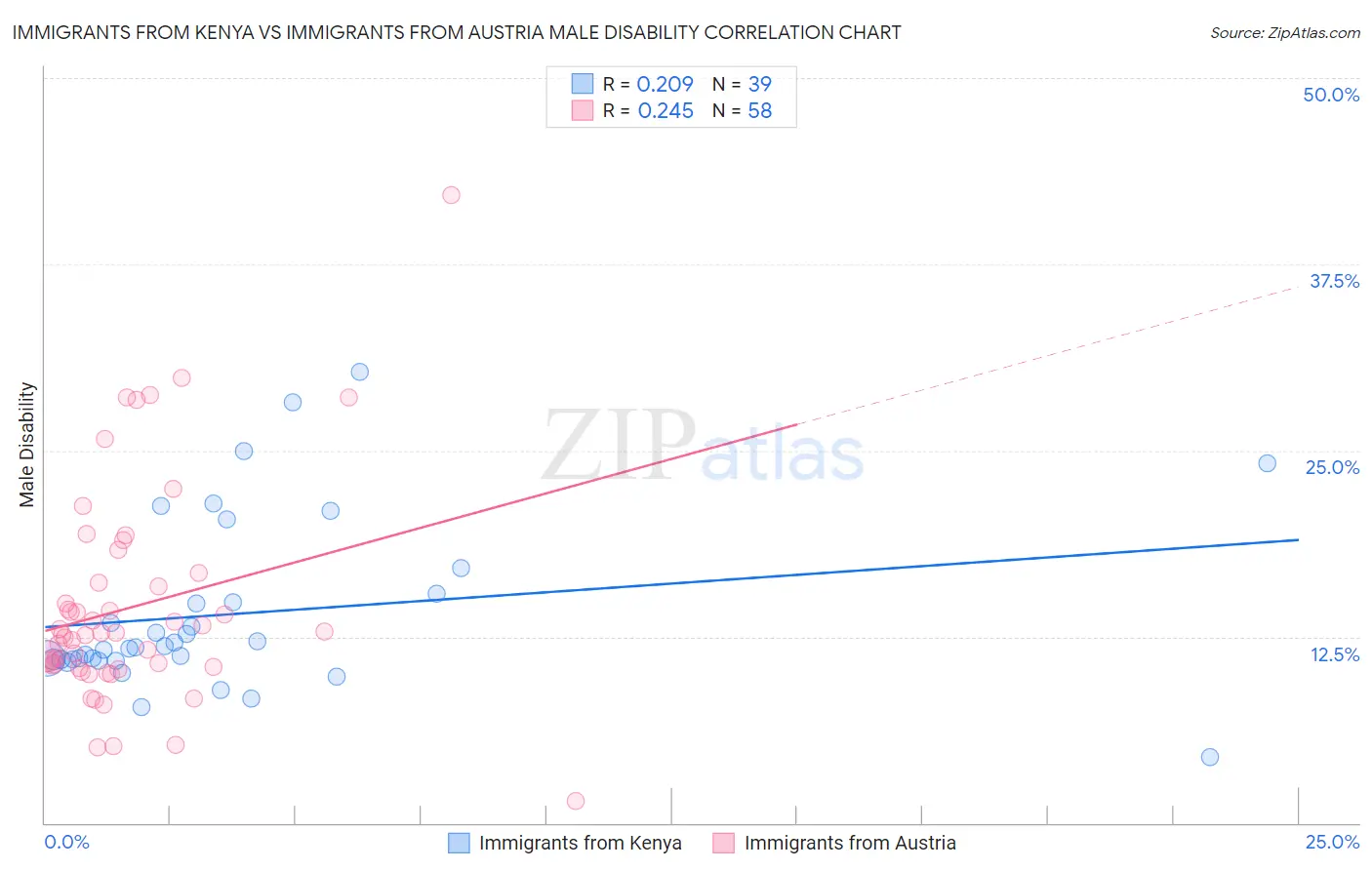 Immigrants from Kenya vs Immigrants from Austria Male Disability