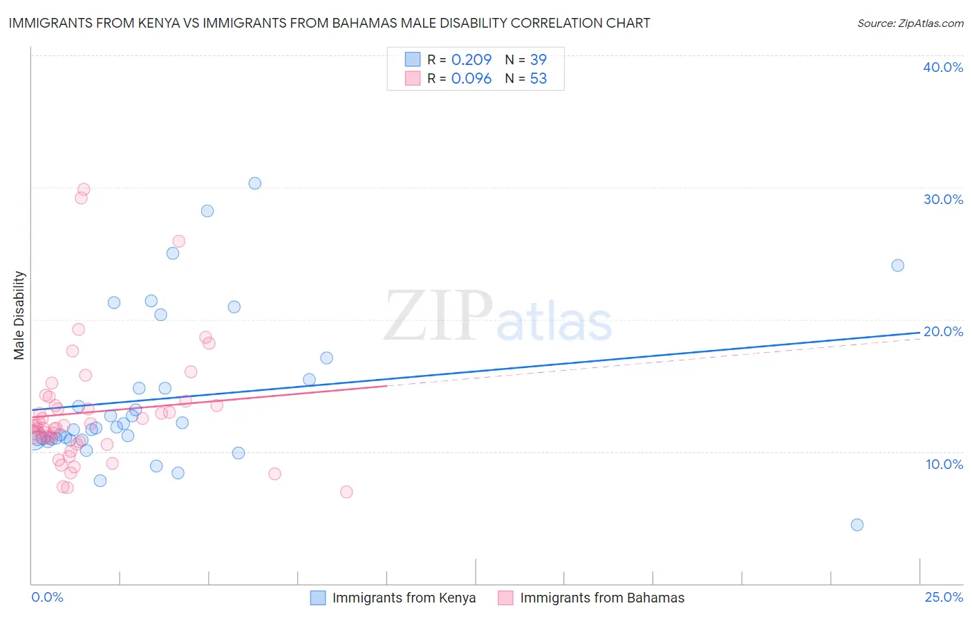 Immigrants from Kenya vs Immigrants from Bahamas Male Disability