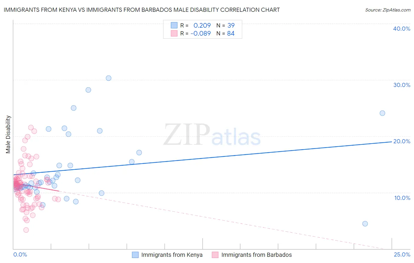 Immigrants from Kenya vs Immigrants from Barbados Male Disability