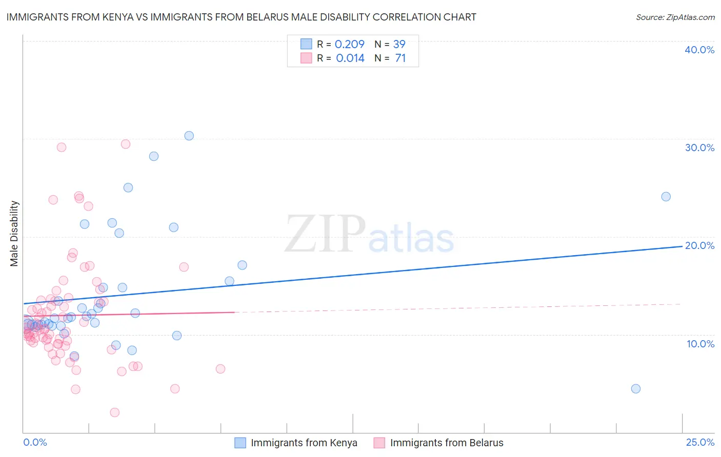 Immigrants from Kenya vs Immigrants from Belarus Male Disability