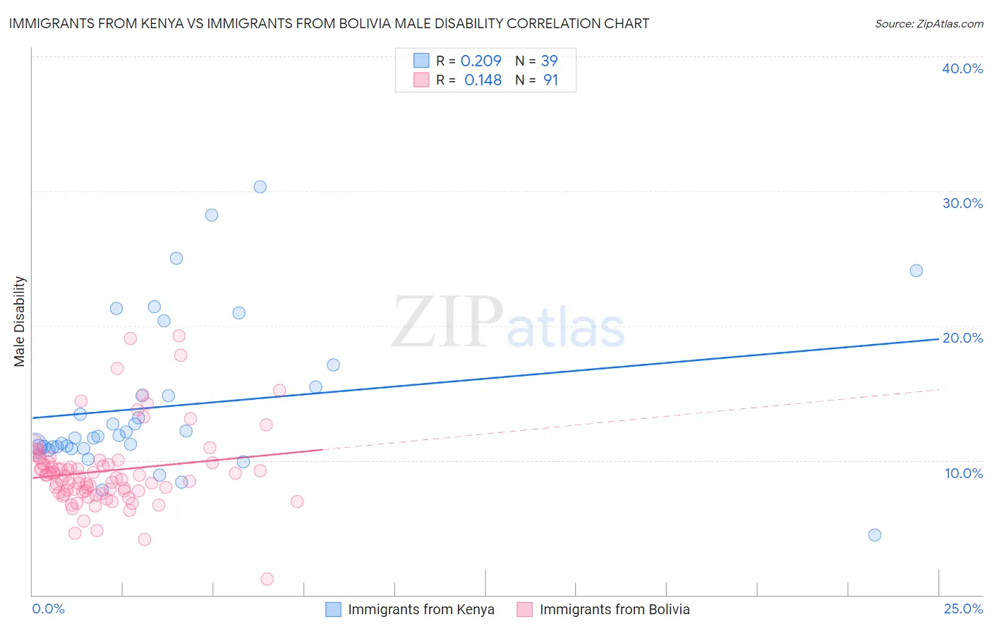 Immigrants from Kenya vs Immigrants from Bolivia Male Disability