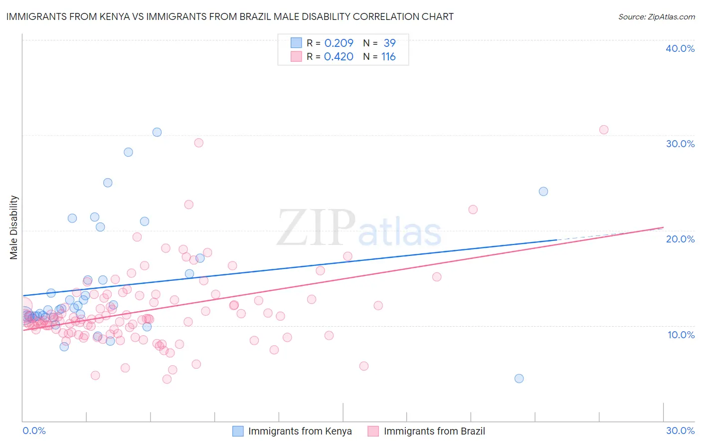 Immigrants from Kenya vs Immigrants from Brazil Male Disability