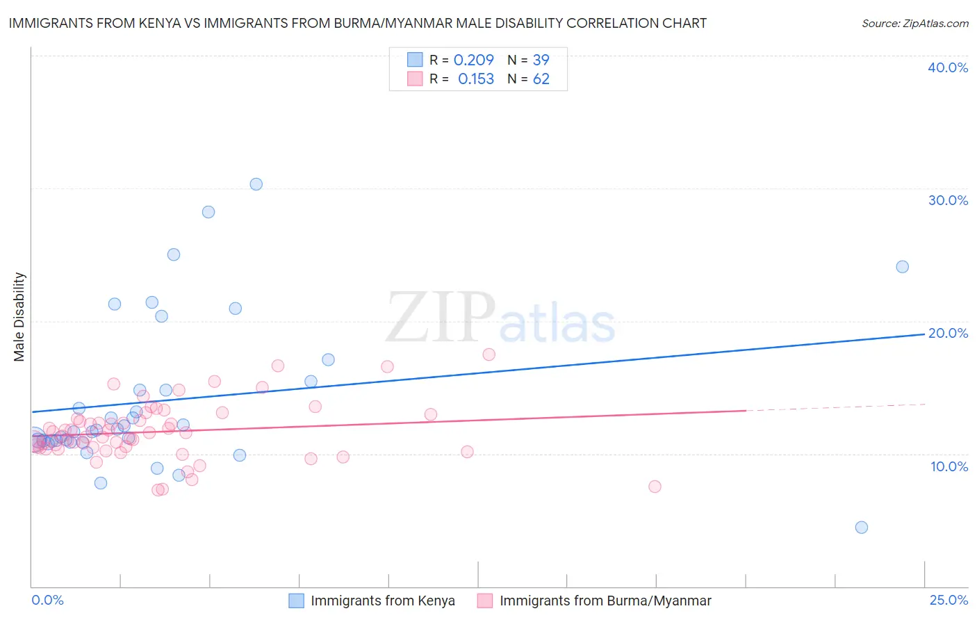 Immigrants from Kenya vs Immigrants from Burma/Myanmar Male Disability