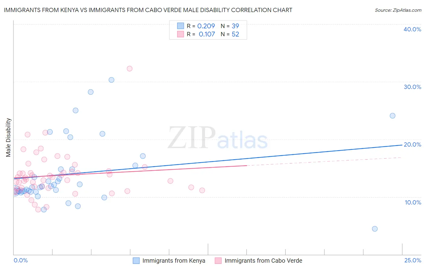 Immigrants from Kenya vs Immigrants from Cabo Verde Male Disability