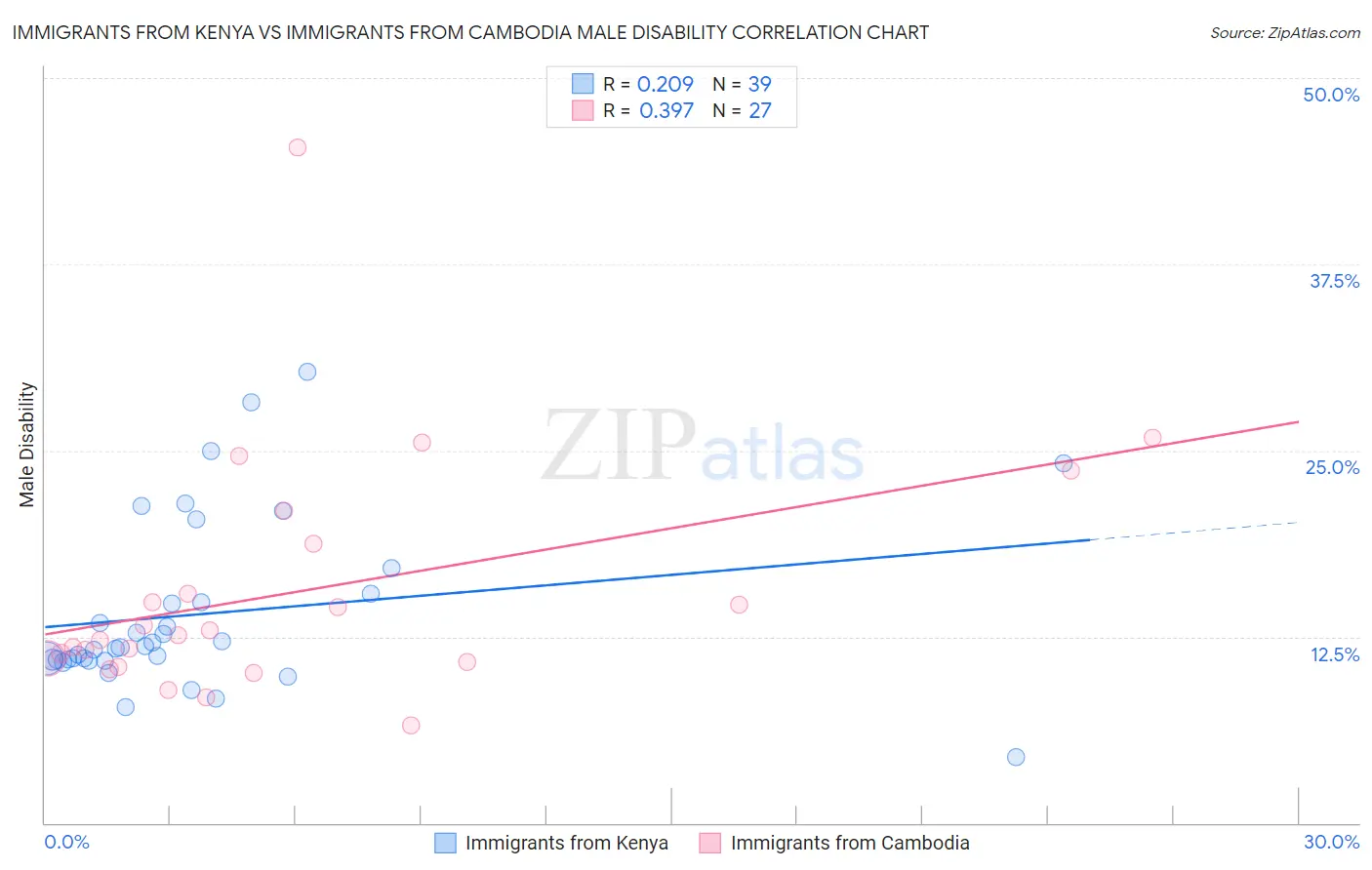 Immigrants from Kenya vs Immigrants from Cambodia Male Disability