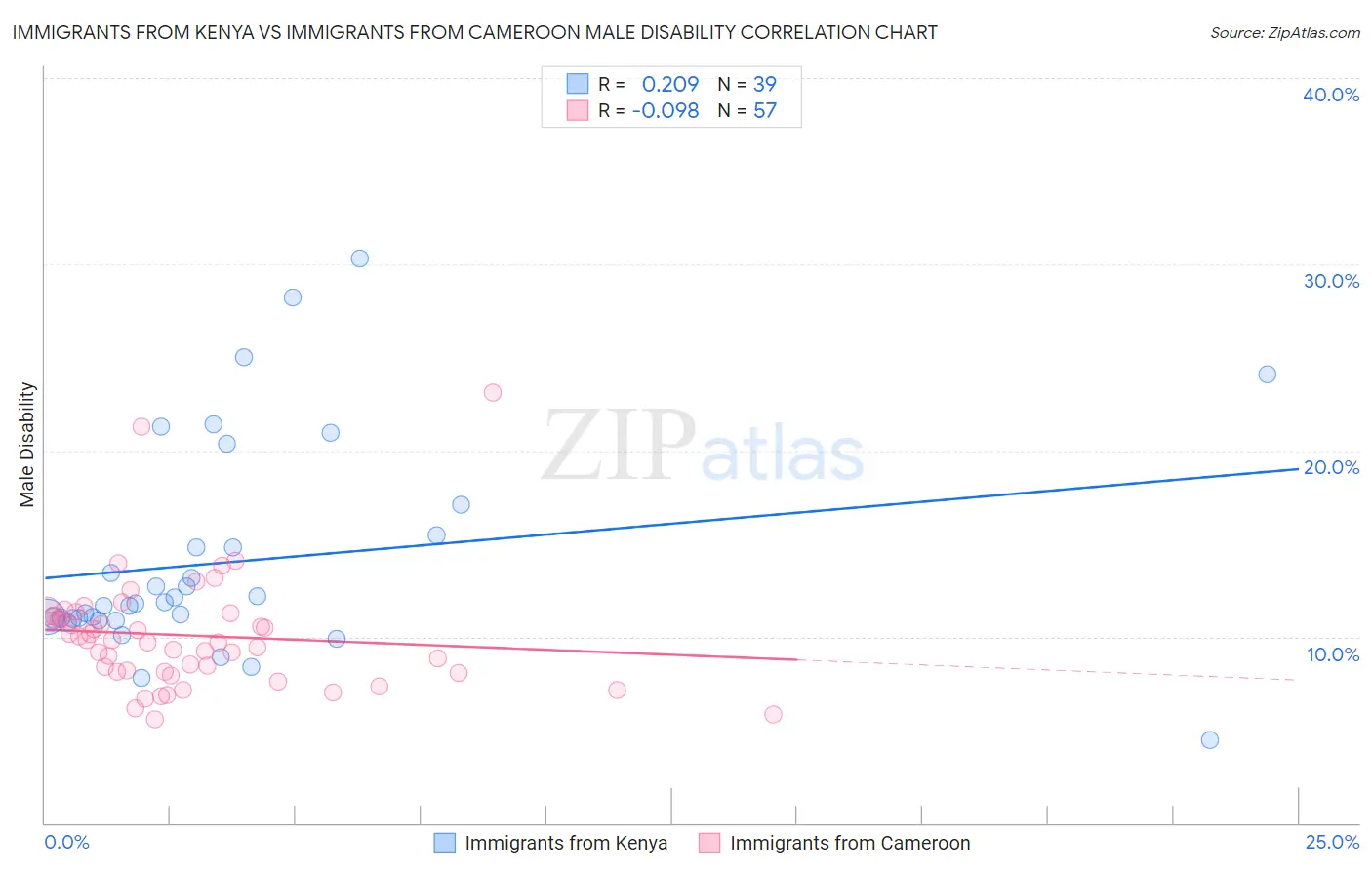 Immigrants from Kenya vs Immigrants from Cameroon Male Disability
