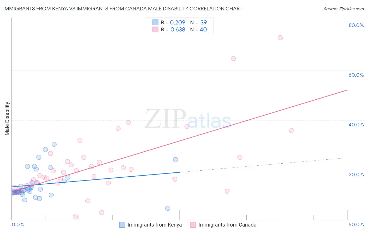 Immigrants from Kenya vs Immigrants from Canada Male Disability