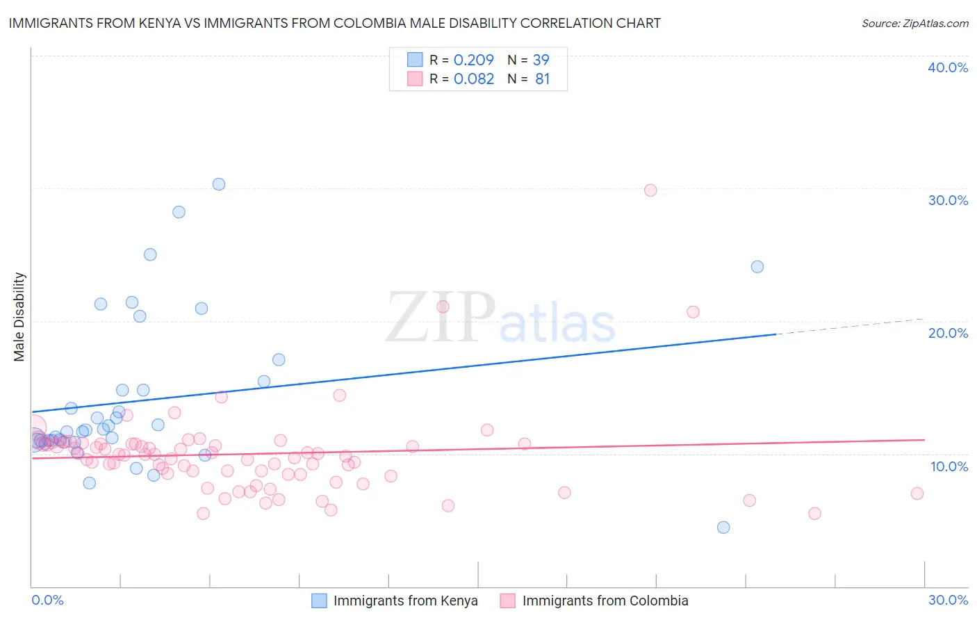Immigrants from Kenya vs Immigrants from Colombia Male Disability
