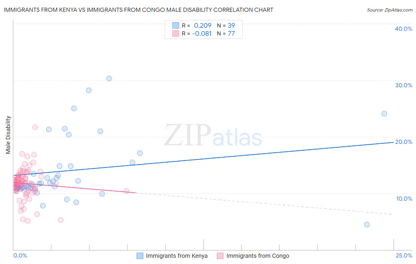 Immigrants from Kenya vs Immigrants from Congo Male Disability