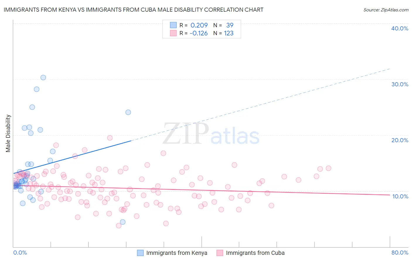 Immigrants from Kenya vs Immigrants from Cuba Male Disability
