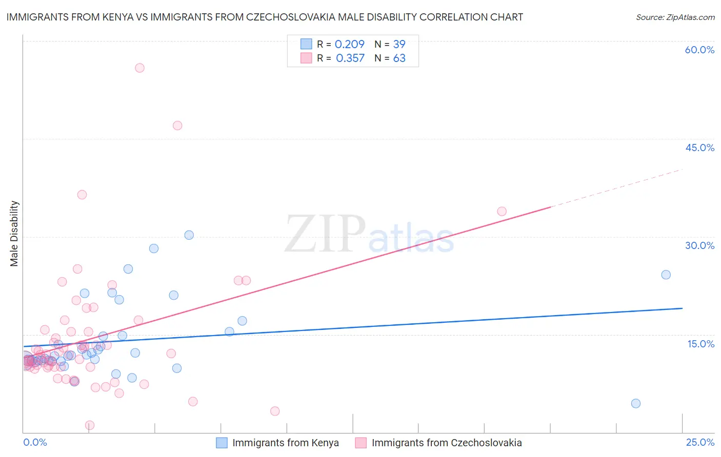 Immigrants from Kenya vs Immigrants from Czechoslovakia Male Disability