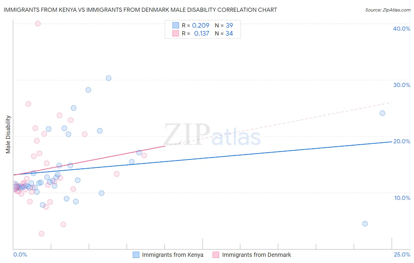 Immigrants from Kenya vs Immigrants from Denmark Male Disability