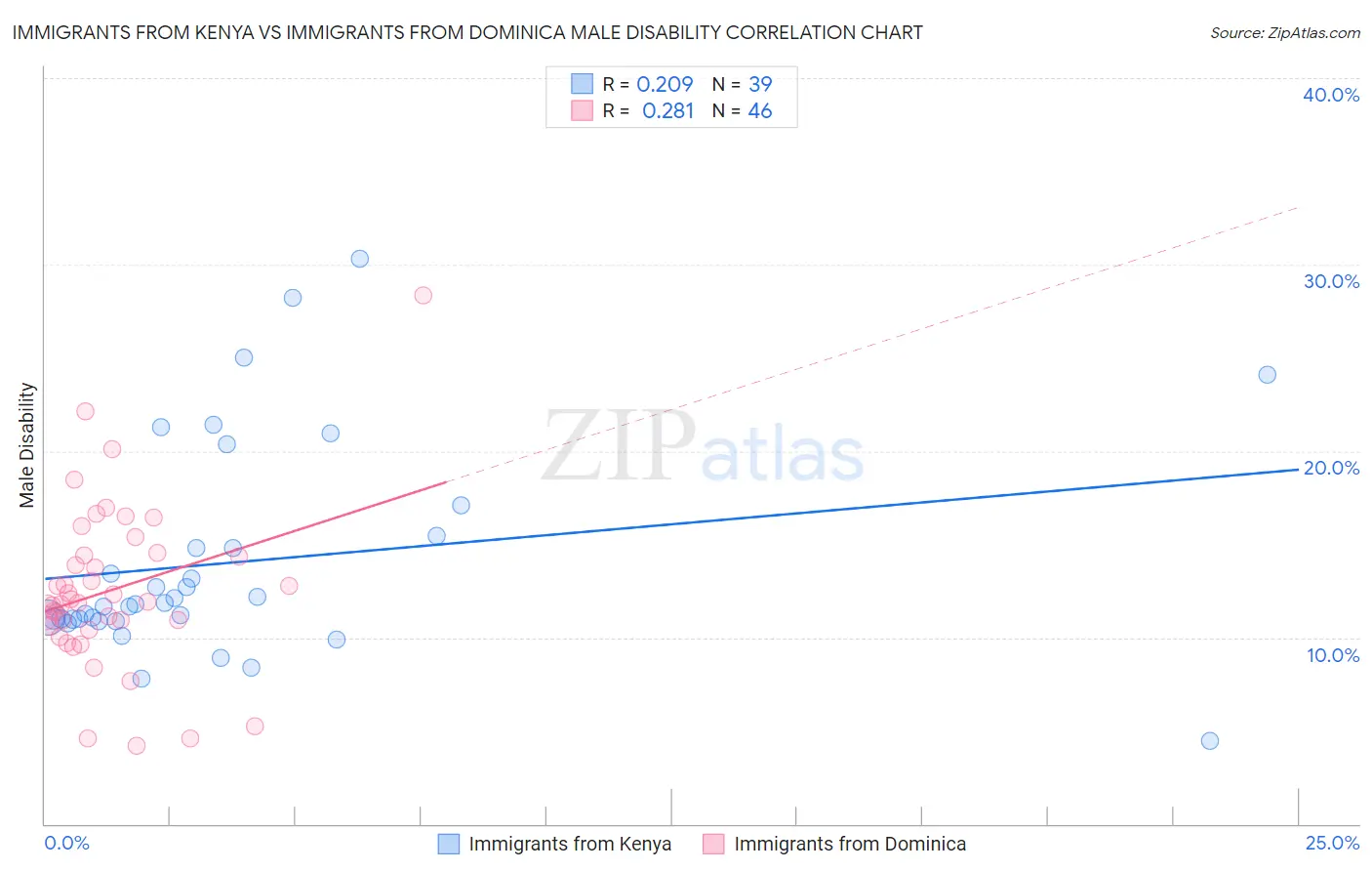 Immigrants from Kenya vs Immigrants from Dominica Male Disability