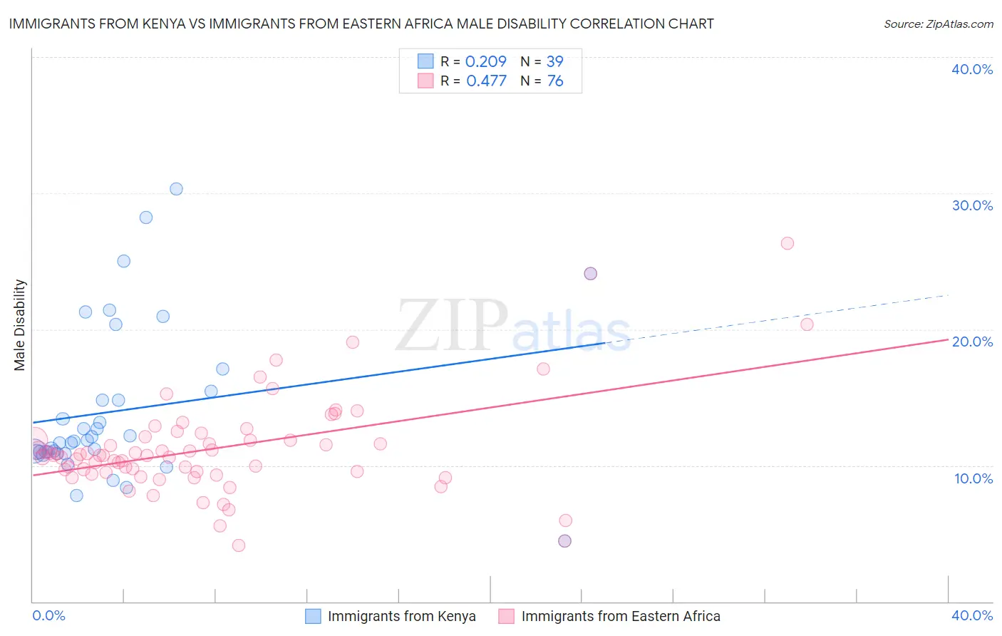 Immigrants from Kenya vs Immigrants from Eastern Africa Male Disability