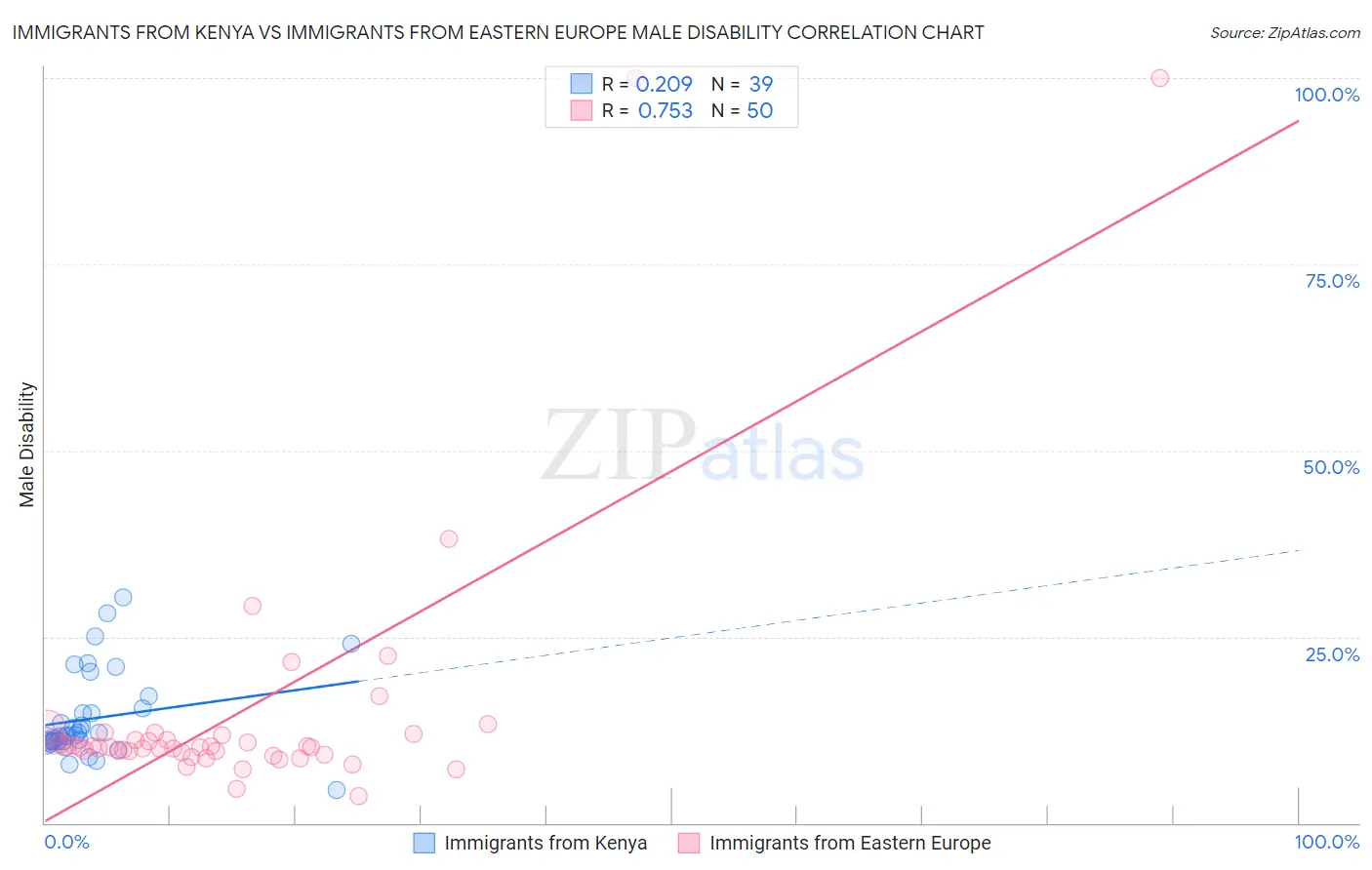 Immigrants from Kenya vs Immigrants from Eastern Europe Male Disability