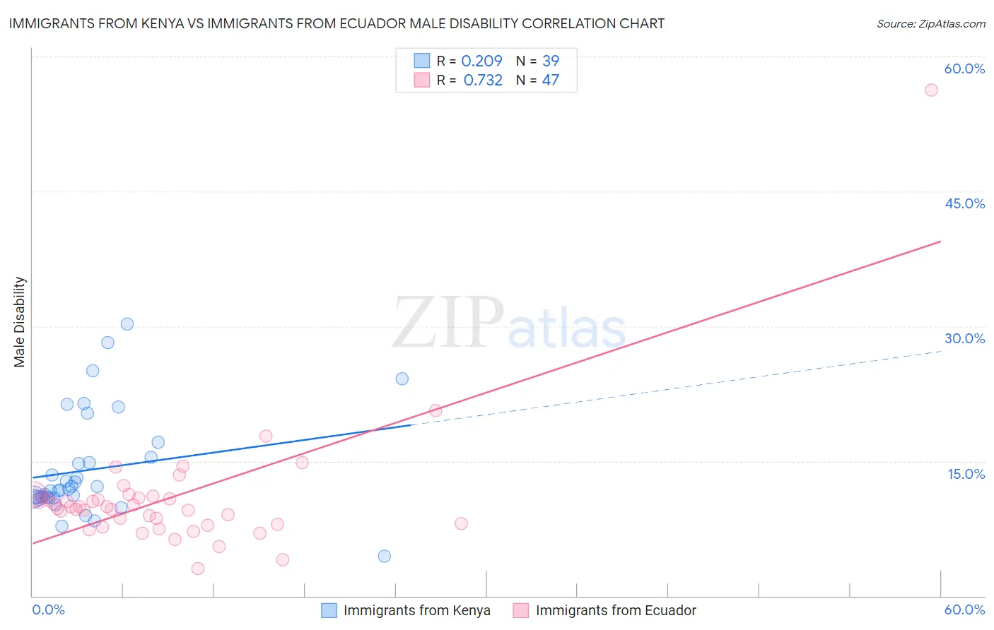 Immigrants from Kenya vs Immigrants from Ecuador Male Disability