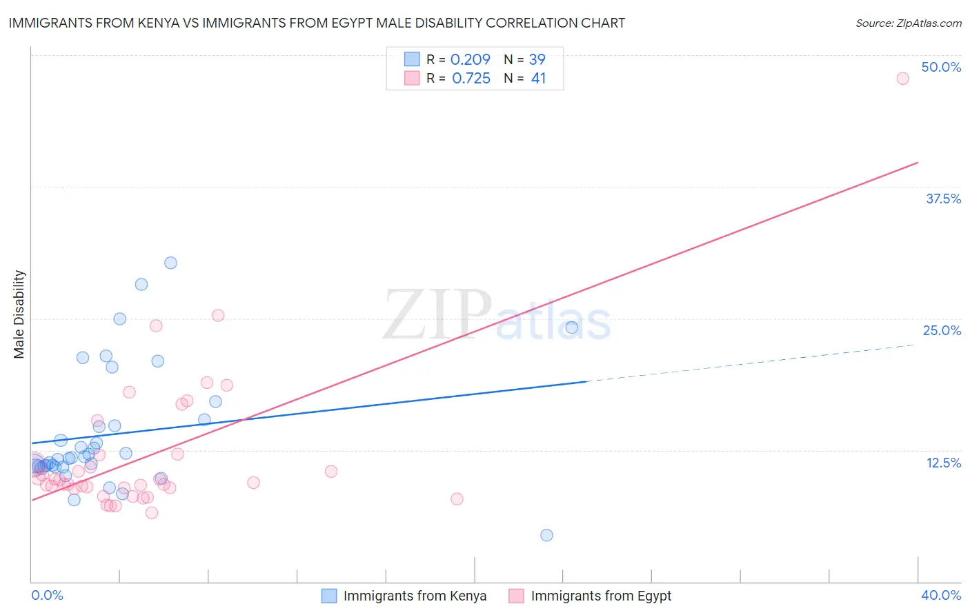 Immigrants from Kenya vs Immigrants from Egypt Male Disability