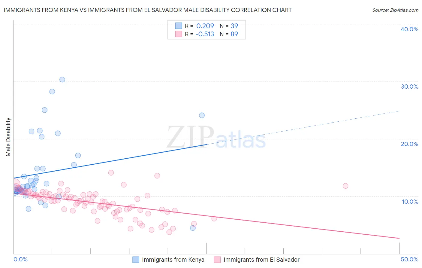 Immigrants from Kenya vs Immigrants from El Salvador Male Disability