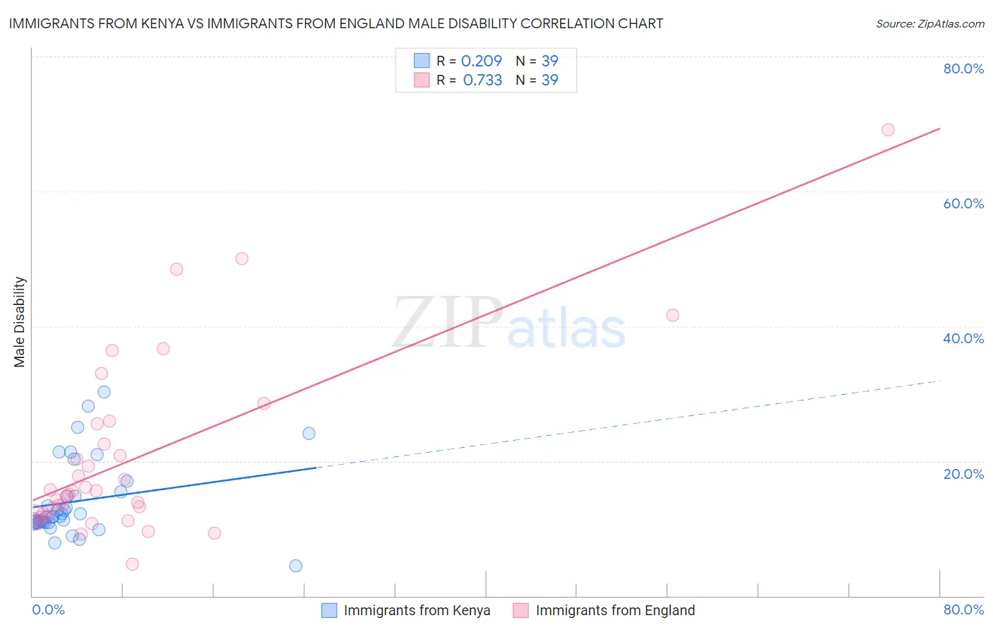 Immigrants from Kenya vs Immigrants from England Male Disability