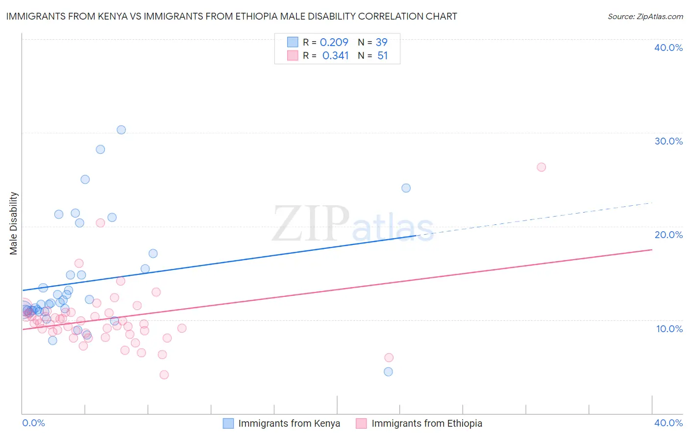 Immigrants from Kenya vs Immigrants from Ethiopia Male Disability