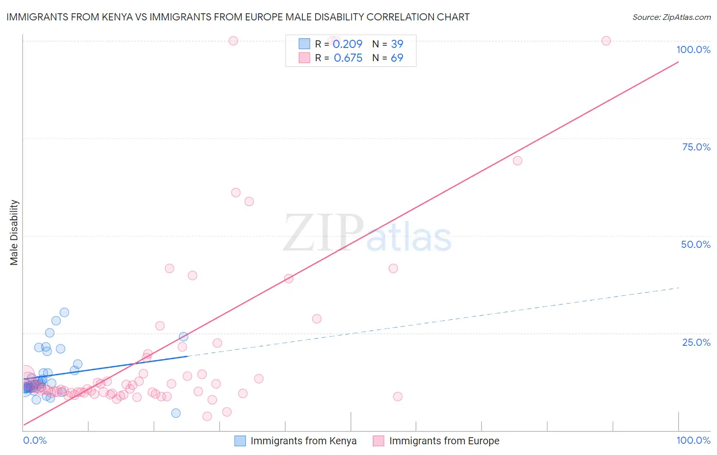 Immigrants from Kenya vs Immigrants from Europe Male Disability