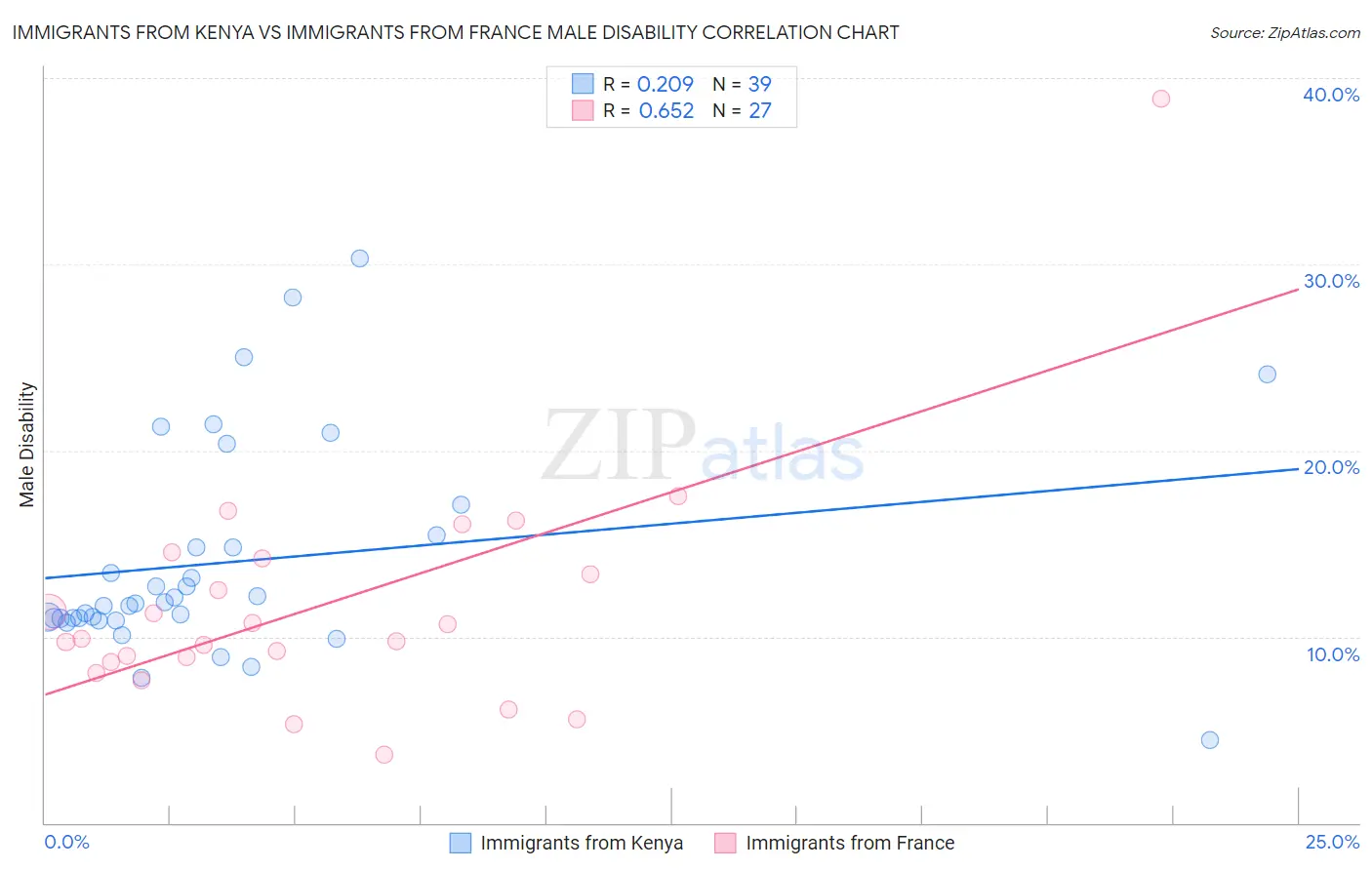 Immigrants from Kenya vs Immigrants from France Male Disability