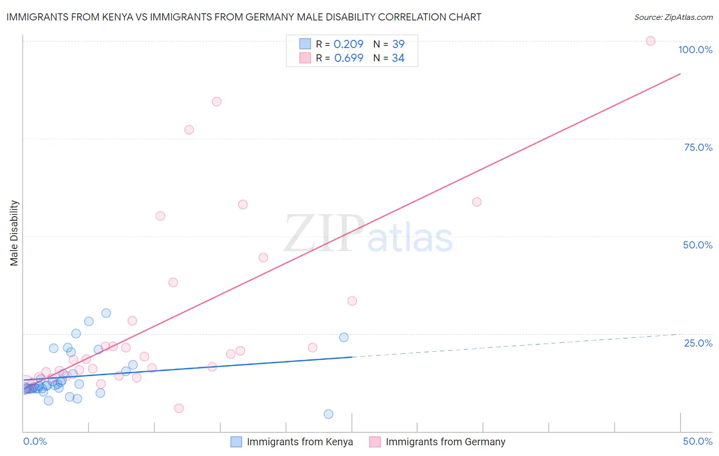 Immigrants from Kenya vs Immigrants from Germany Male Disability