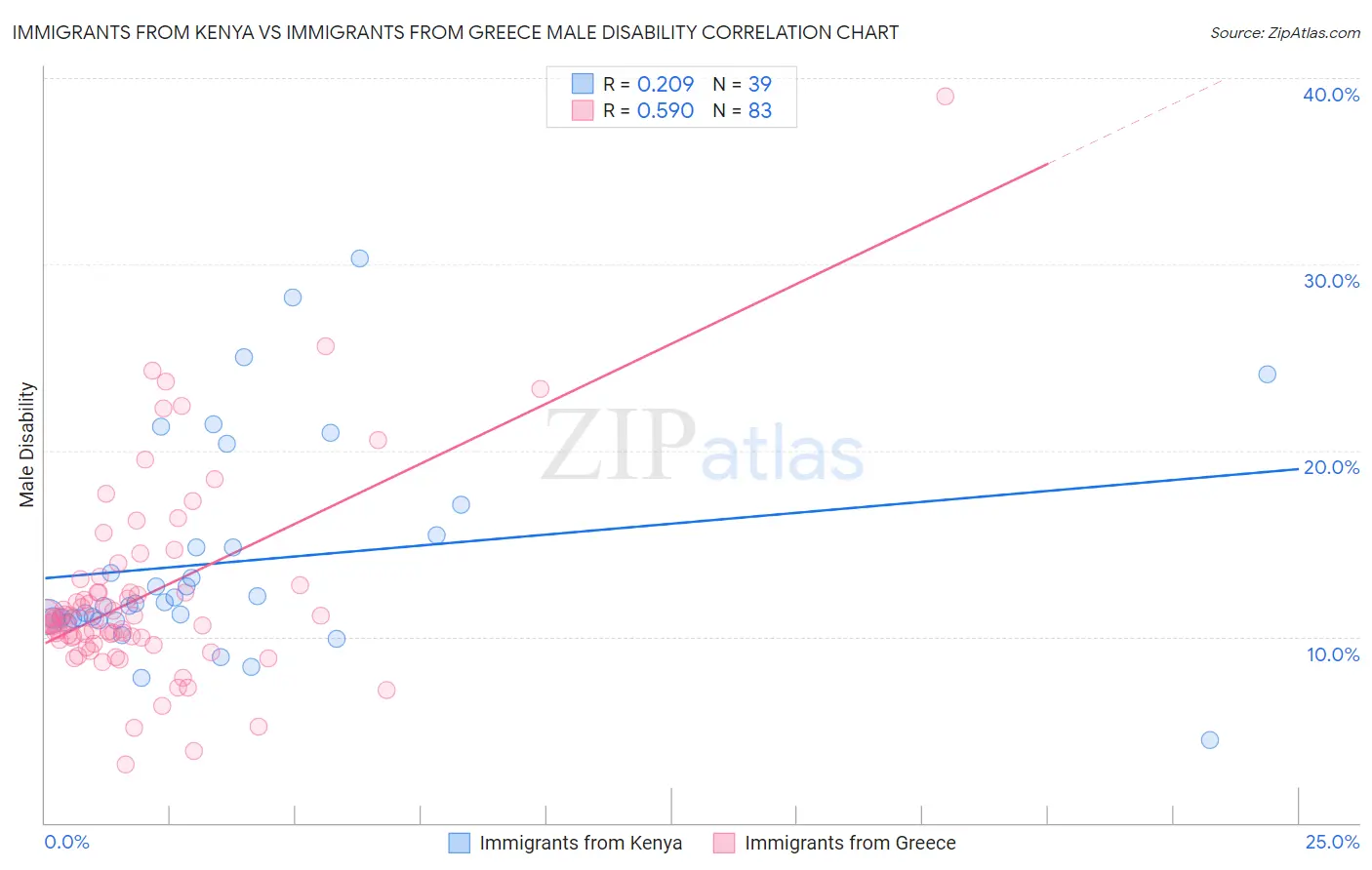 Immigrants from Kenya vs Immigrants from Greece Male Disability