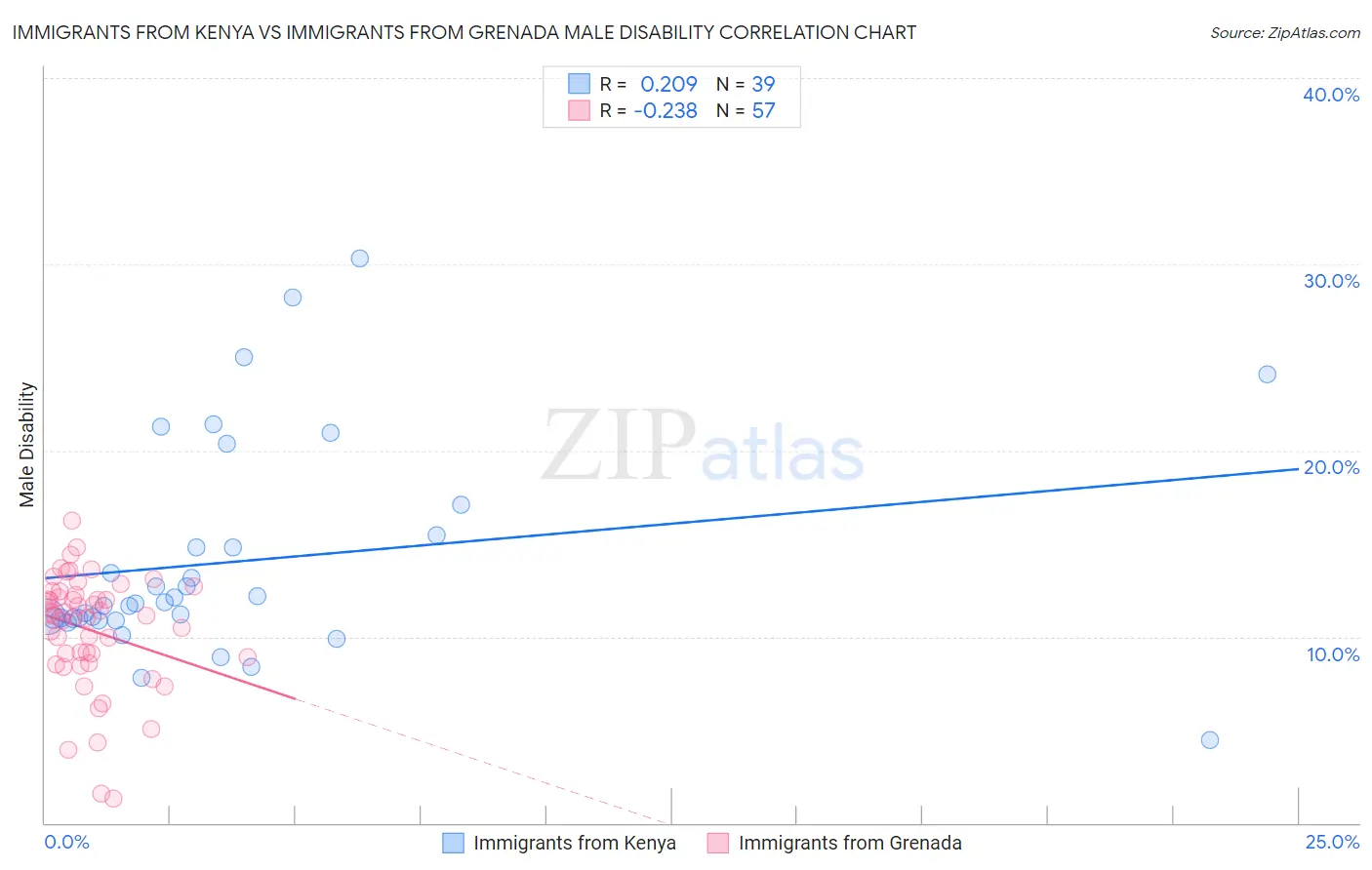 Immigrants from Kenya vs Immigrants from Grenada Male Disability