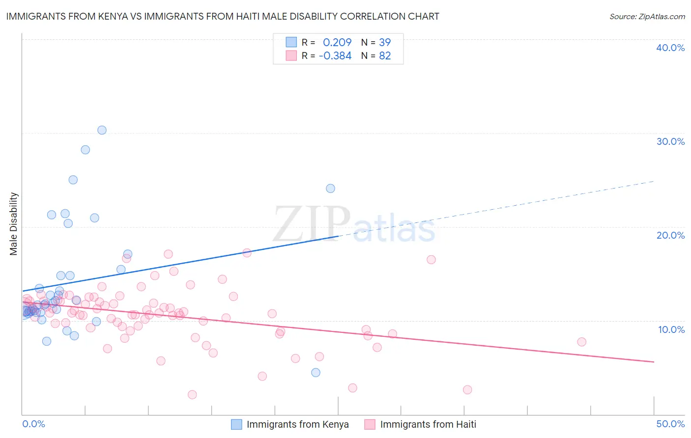 Immigrants from Kenya vs Immigrants from Haiti Male Disability